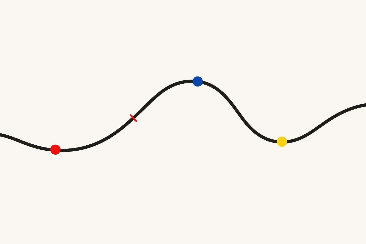 A winding line with a red, blue, and yellow dot along it and a red tick marking now